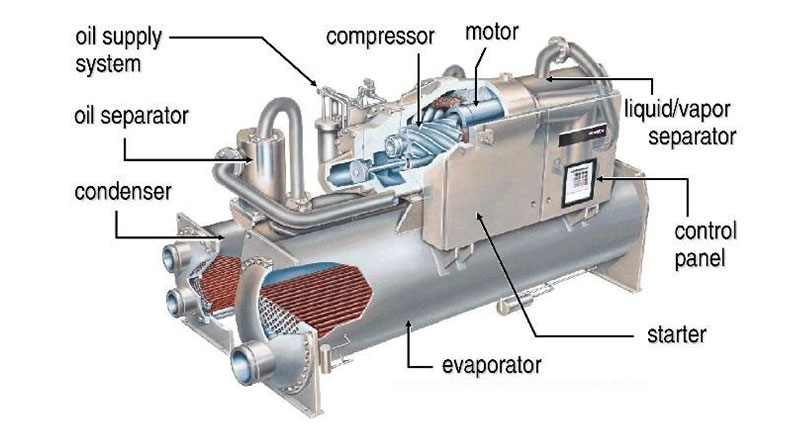 Cấu tạo của Điều hòa công nghiệp Chiller