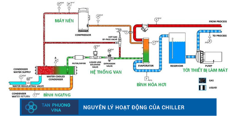 Nguyên lý hoạt động của hệ thống điều hòa công nghiệp Chiller